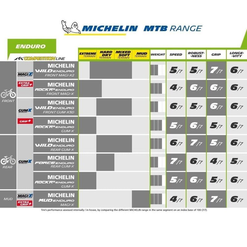 Pneu VTT 27,5 pouces Michelin Wild Enduro Front GUM-X tubeless ready tringles souples