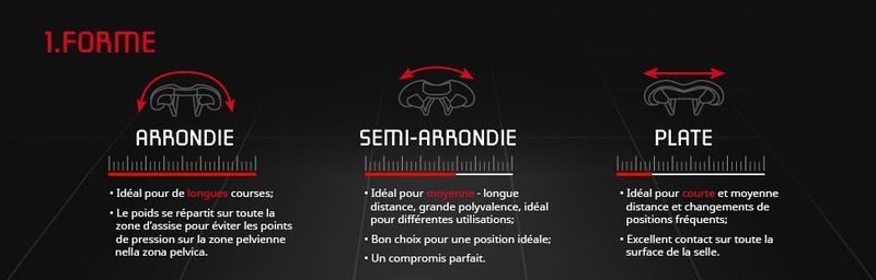 Choisir selle vélo Prologo