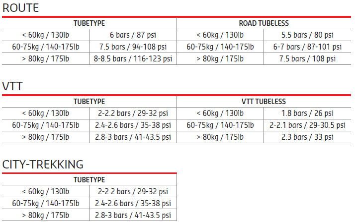 Resistance Au Roulement Pneus Velo Route Les Differents Facteurs Qui Entrent En Jeu