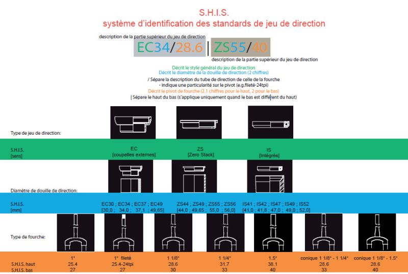 Les standards de jeu de direction velo et VTT Materiel velo Blog velo et VTT