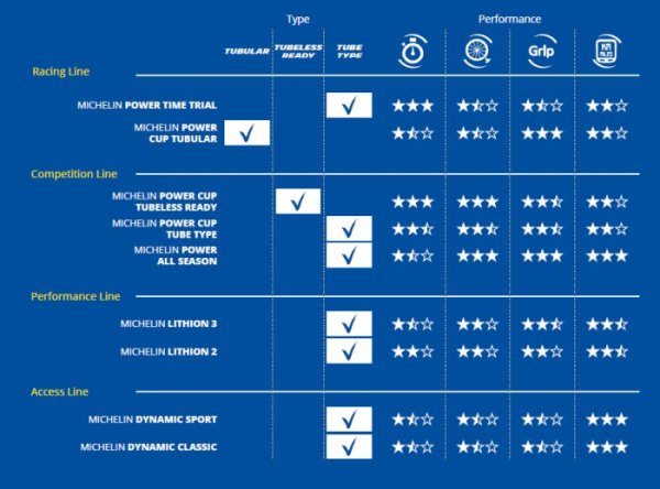 Comparatif Pneus vélo route Michelin