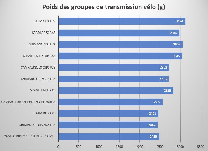Comparatif des poids des transmissions vélo route